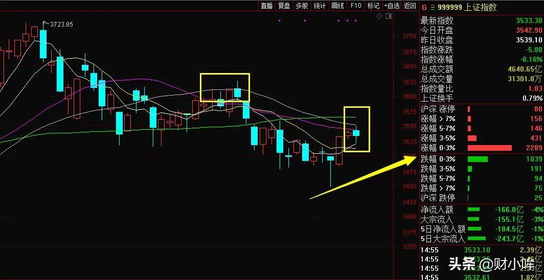 股票高开低走是出货还是洗盘,高开高走股票值得跟吗