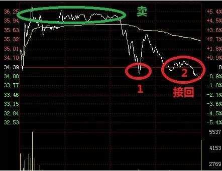 最好的短线做t方法,短线王十大绝招