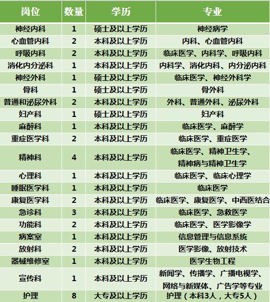 广西三甲医院招聘,广西柳州脑科医院招聘信息