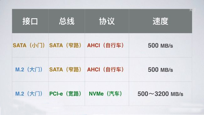 SSDM.2NVMe协议和SATA接口谁更好,pcie固态和m.2ssd什么区别