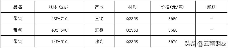 昆明2022年4月23日钢材价格,2020年3月昆明地区钢材市场价格