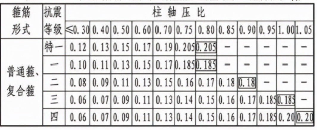 最小配箍特征值怎么查,轴压比系数怎么确定