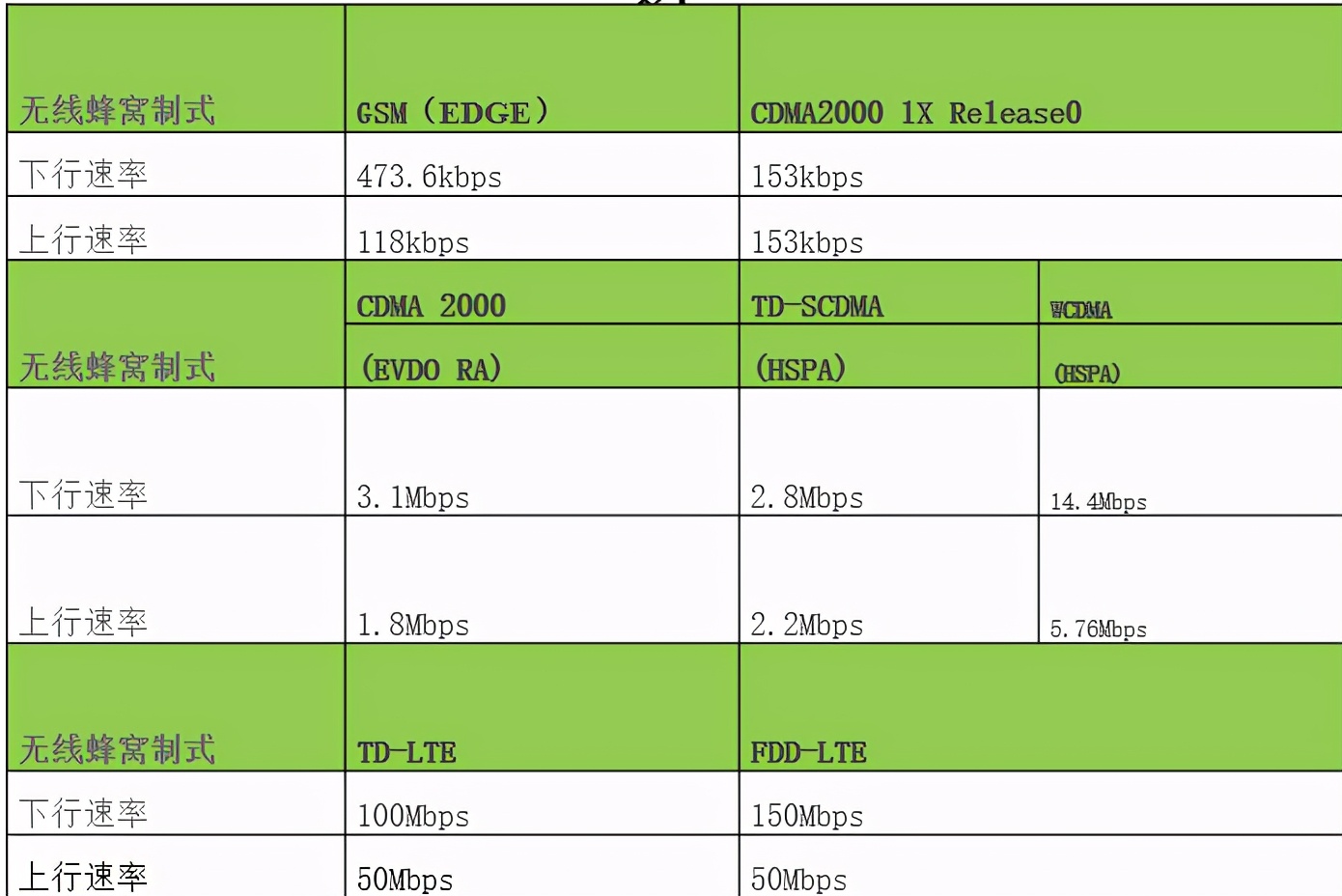 手机从1g到5g,1g到5g发展历程