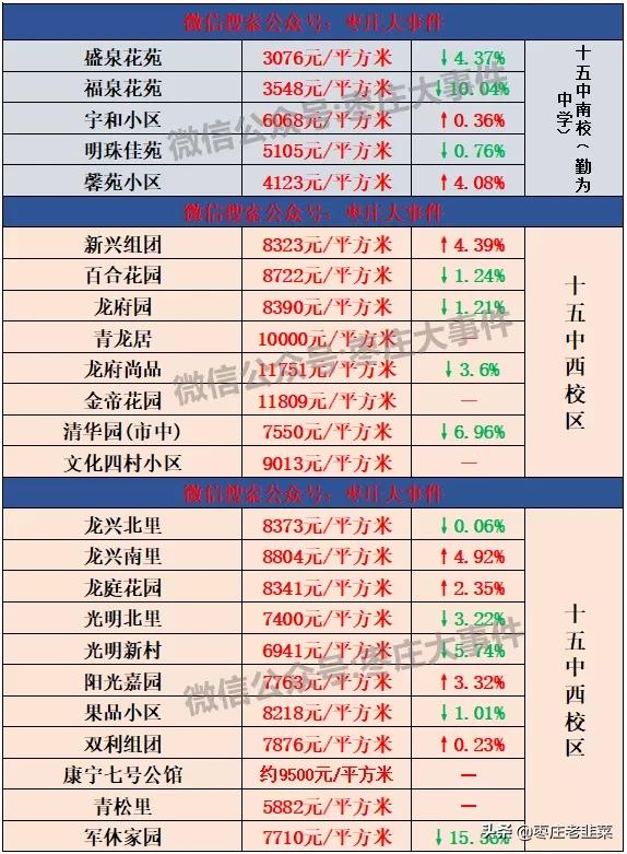 枣庄市中区房价会暴跌么,枣庄房价一般多少钱一平