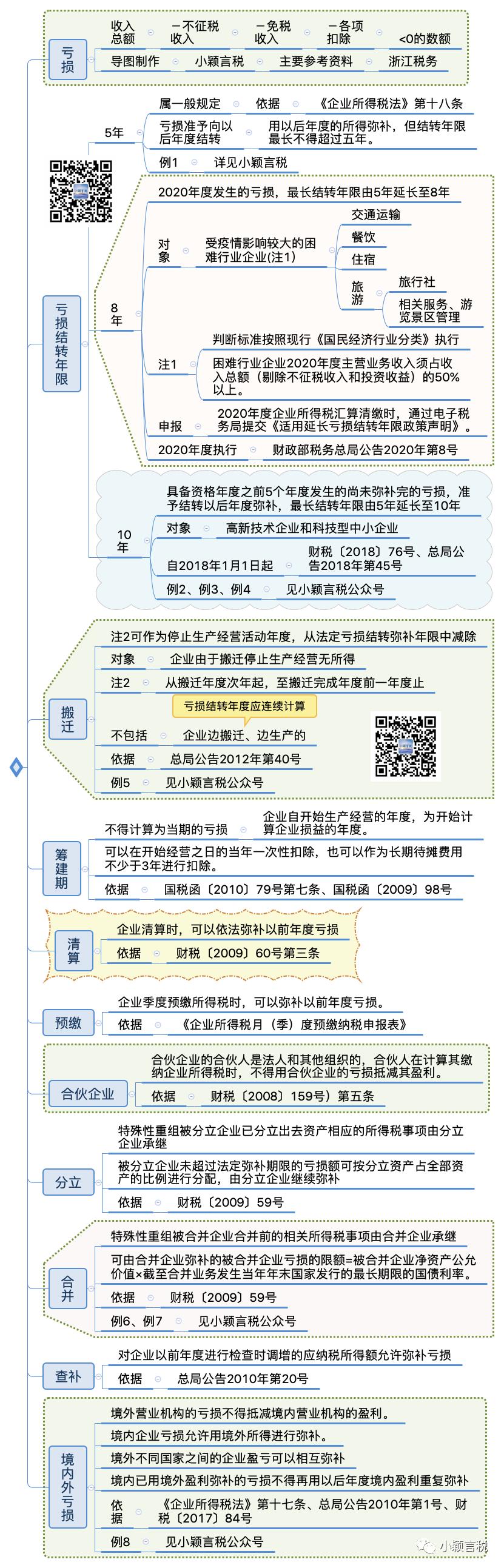 弥补亏损的最佳方法,弥补亏损表怎么填