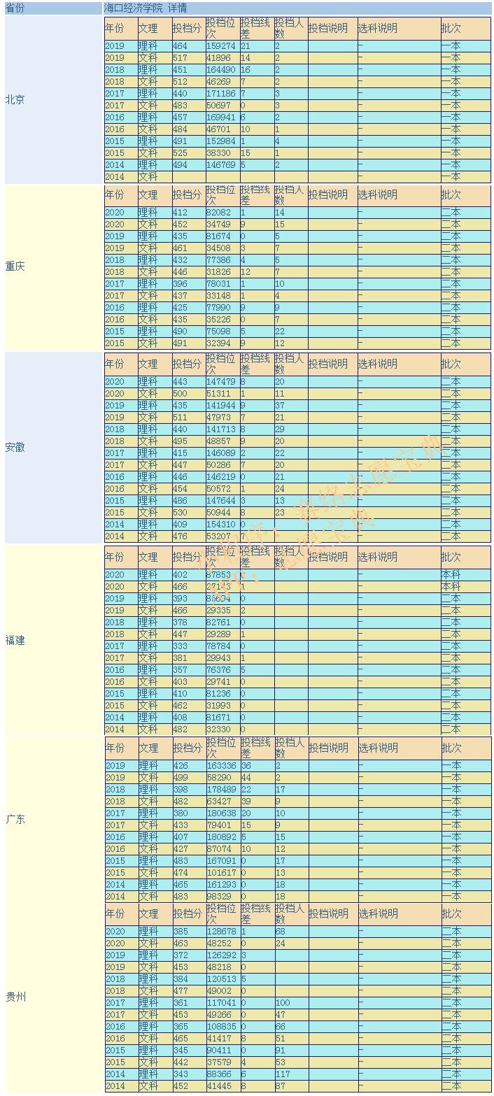 海口经济学院播音主持专业,海口经济学院分多少个院系