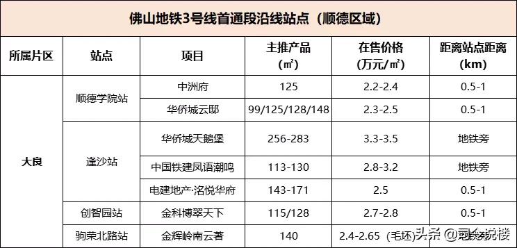 3条地铁50盘,看还能涨的份上,还佛山地铁一个体面吧