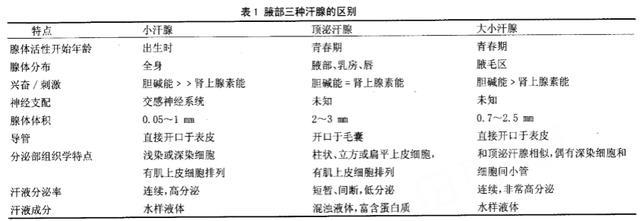 狐臭腋下有很多皮要怎么去除,怎么治腋下狐臭最简单最快有效