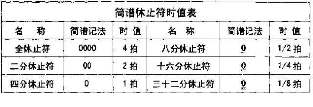 怎样让小孩子快速认识简谱,专为初学者设计的认识简谱