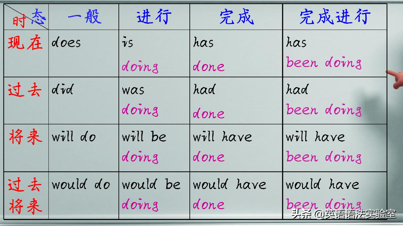 5分钟学透英语,6张图搞懂英语16种时态