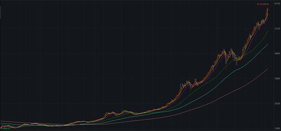 上证指数历史记录,牛熊更替周期