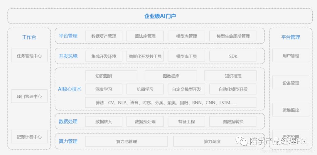 腾讯云ai中台,ai中台是什么意思