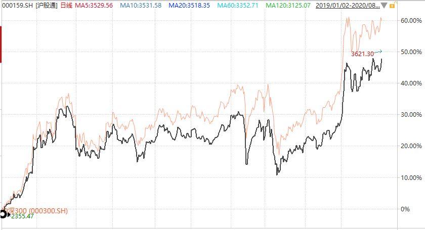 “沪深港通”数据可参考,不迷信