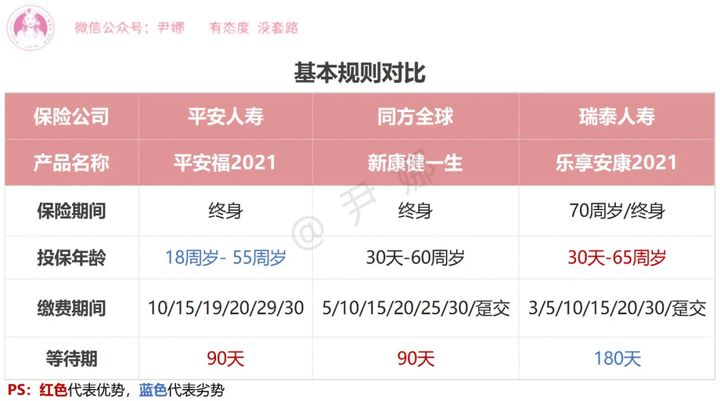 平安福21重疾,瑞泰人寿乐享安康2021重疾险