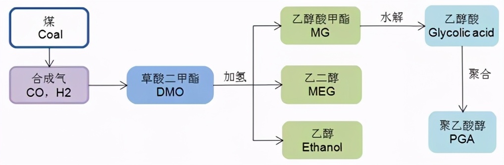 中国石化50万吨年聚乙醇酸项目,贵州织金中石化pga项目