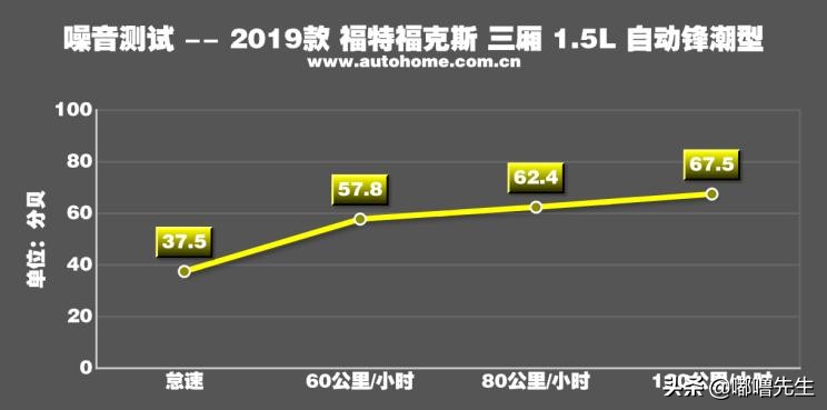 2019款福克斯三厢评测,2022款福克斯三厢测评