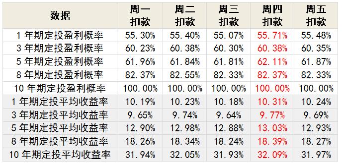 基金为啥要星期四定投,星期四定投是三点前还是三点后