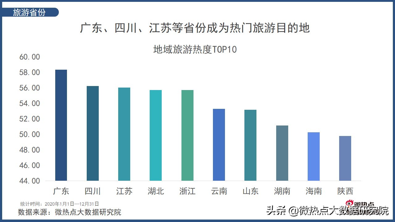 2022年中国旅游分析报告,中国旅游消费趋势报告