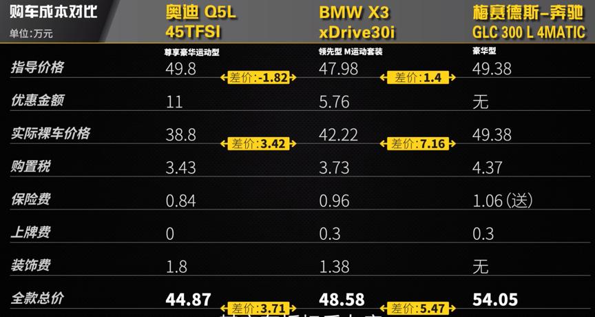 口碑最好的60万宝马奔驰suv车,50万豪华suv怎样选