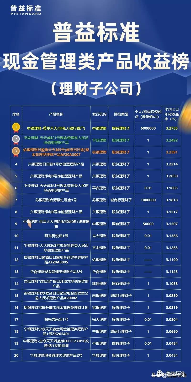 哪个银行现金管理类产品收益高,10月理财排名