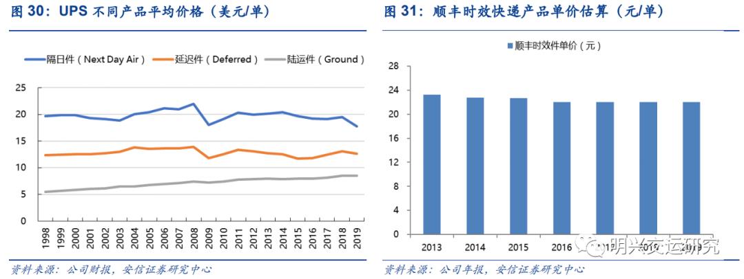 顺丰未来5年估值,顺丰公司价值链分析