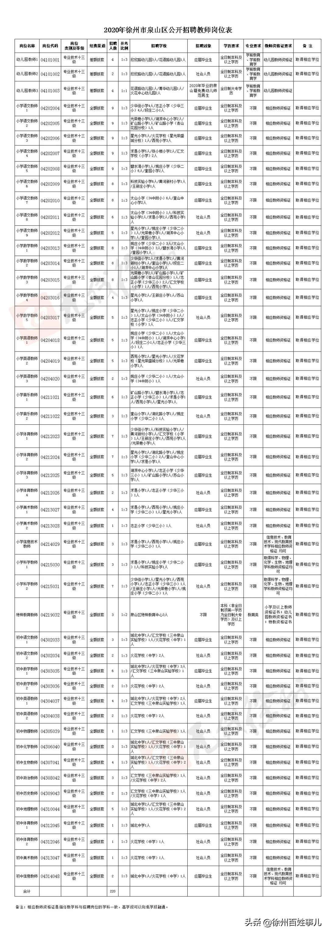 徐州市区教师招聘2024招聘计划,2020徐州教师招聘报名人数汇总