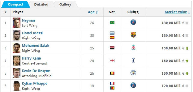 梅西和c罗的身价谁更高,c罗梅西历年身价一览表最新