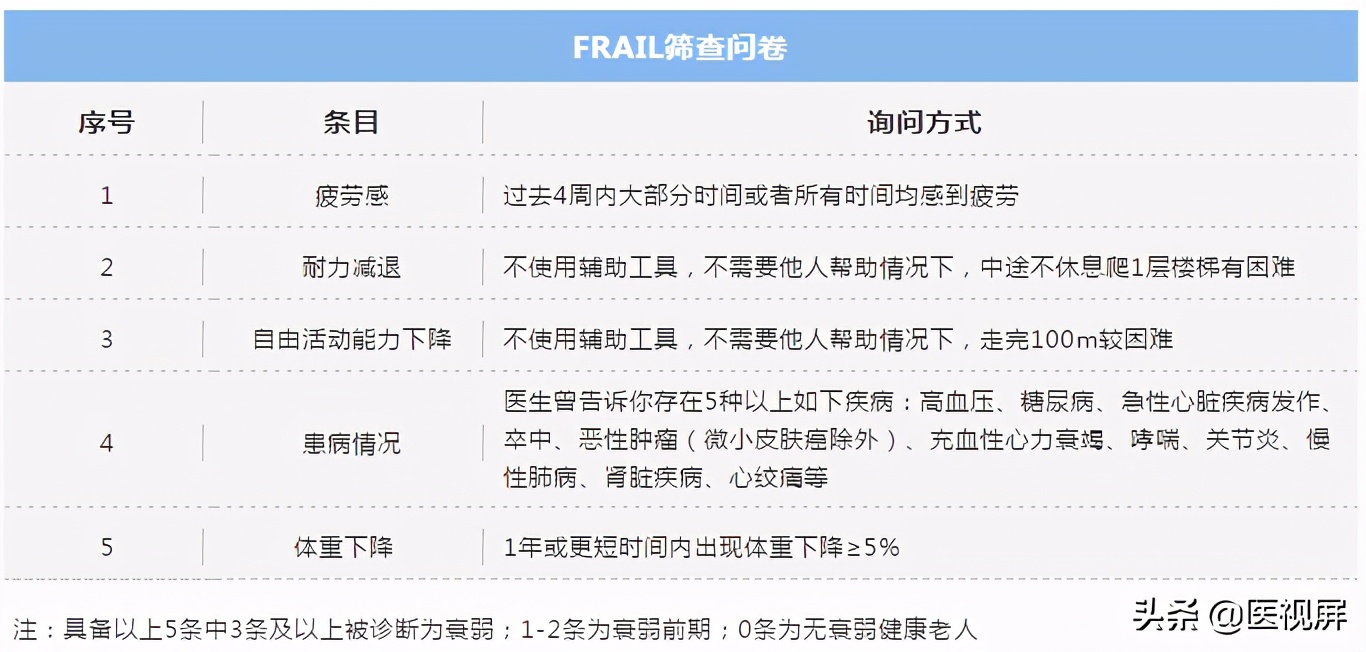 老年患者衰弱评估和干预,老年衰弱综合征