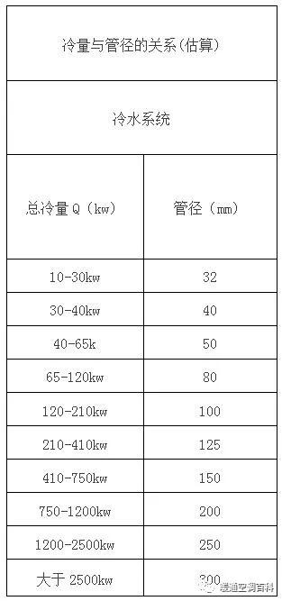 如何估算中央空调管径,中央空调冷凝水管管径估算