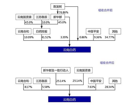 云南白药未来十年投资价值,云南白药股票未来估值