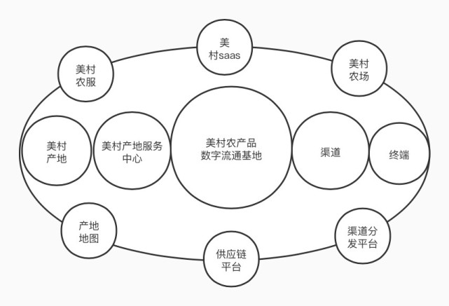 数万亿级农产品市场,美村供应链是怎样支撑的?