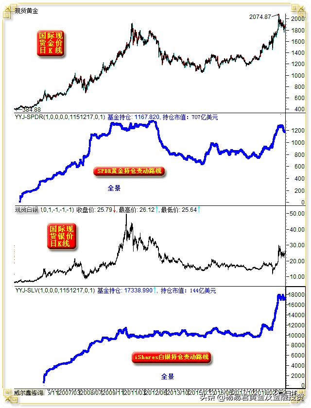 金银同步止跌反弹,金银回调最新利好