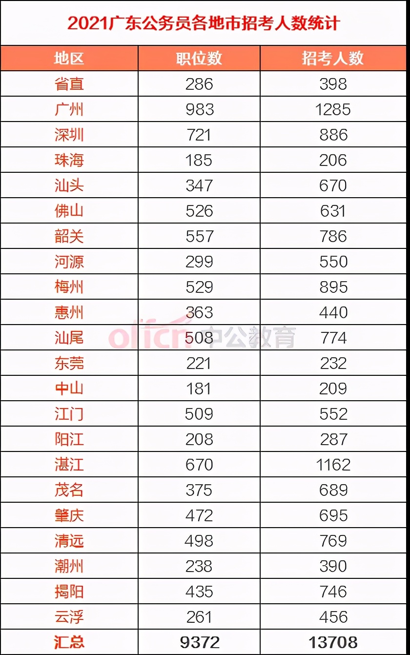 湛江2020省考公务员职位表,2018年湛江招公务员岗位