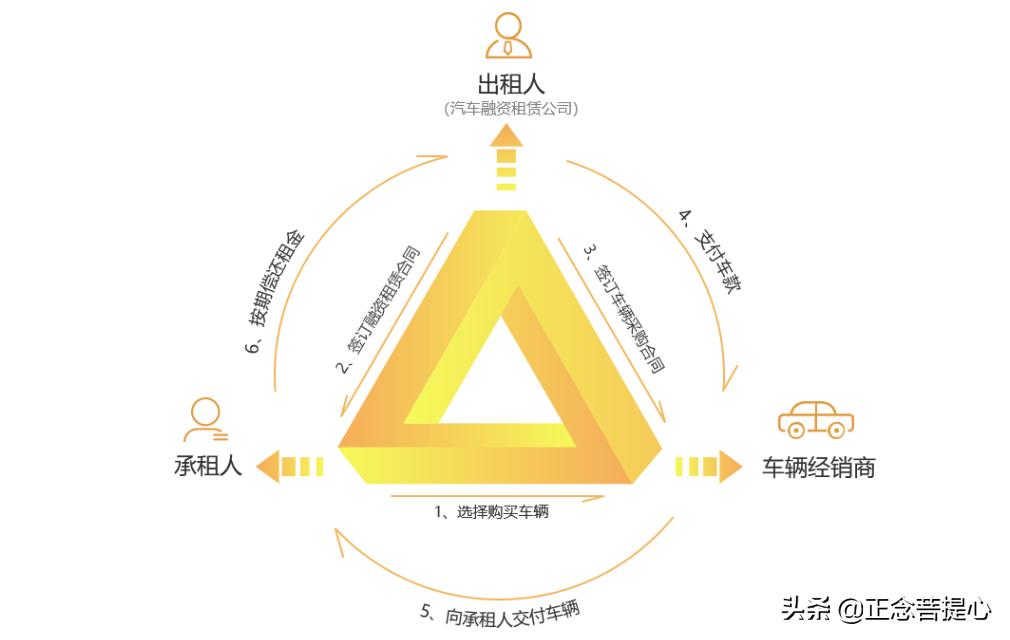 汽车融资租赁新能源车,汽车融资租赁业务回租