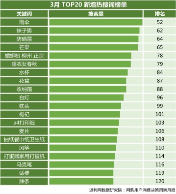 3月更“生活”:返利网《3月网购用户消费决策洞察报告》出炉