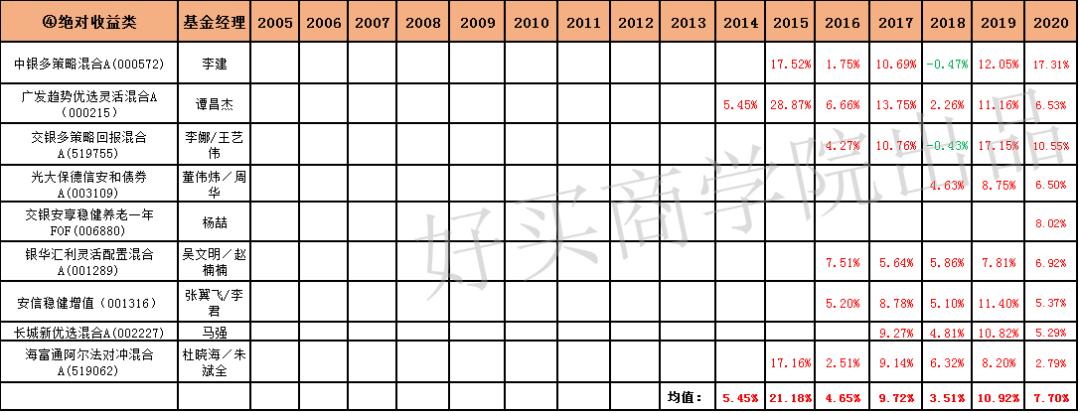 16年的年利率,16年化利率高吗
