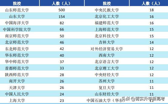 山东师范大学排名最新,山东省重点师范类高校