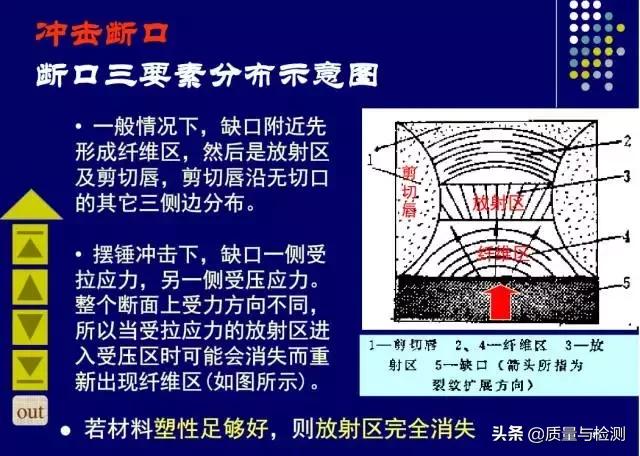 金属裂纹与断口分析,金属材料断口及失效分析