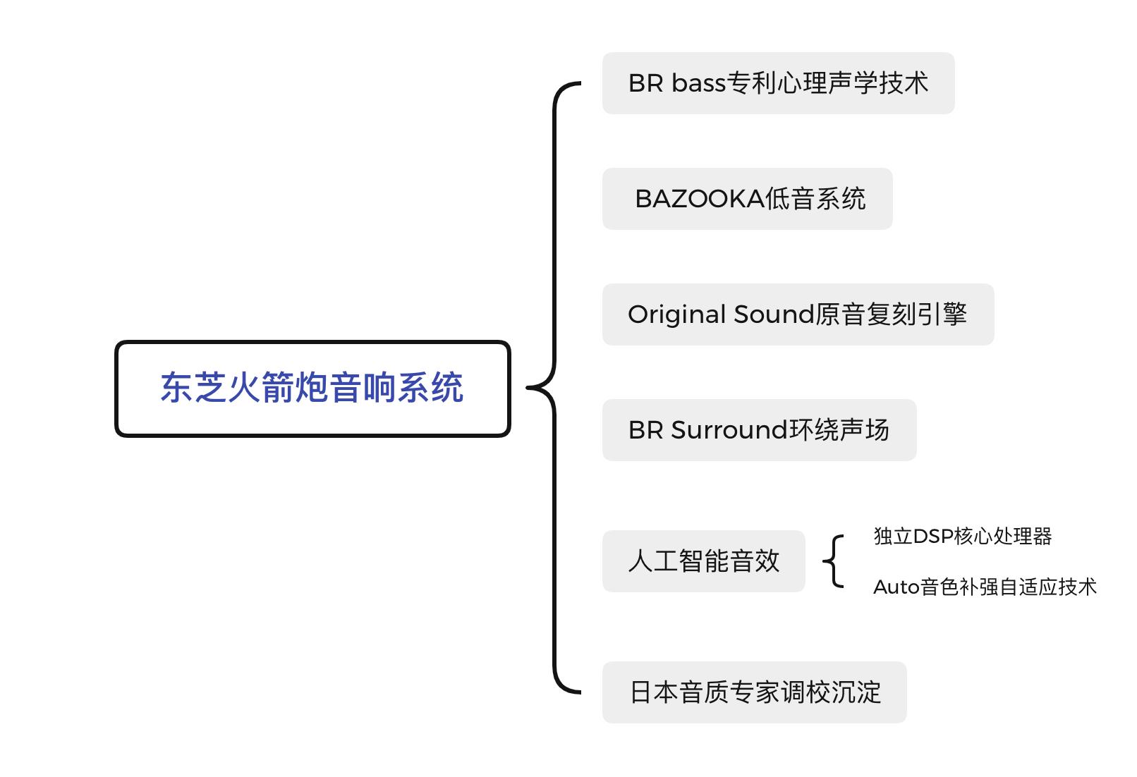 BR火箭炮,音质独一家——146岁东芝带来轻奢品质OLED电视X8900KF
