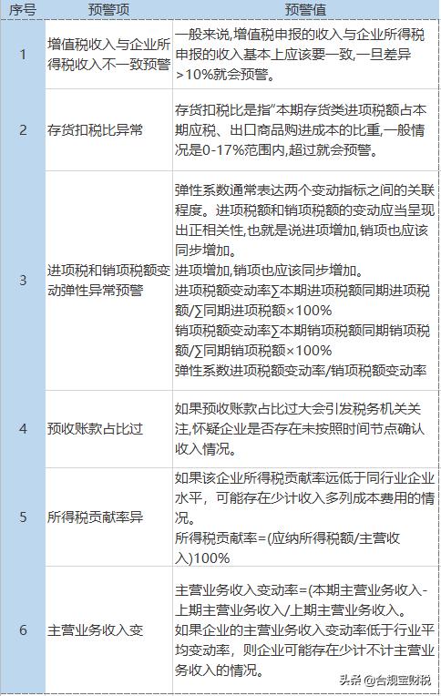 税务预警税负率最新,税务局税负率低对企业有什么影响