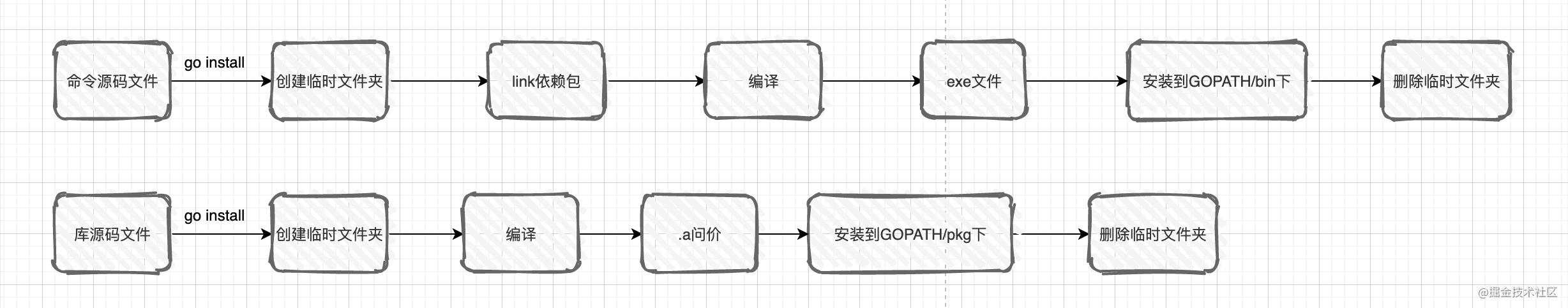 go指令代码大全,go命令怎么设置