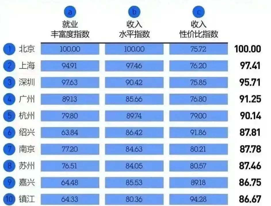 工作机会最多国家排名,2023年中国工资最高的十大城市
