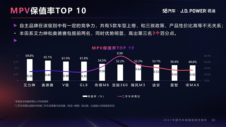 东风本田urv保值率是多少,保值率五个第一