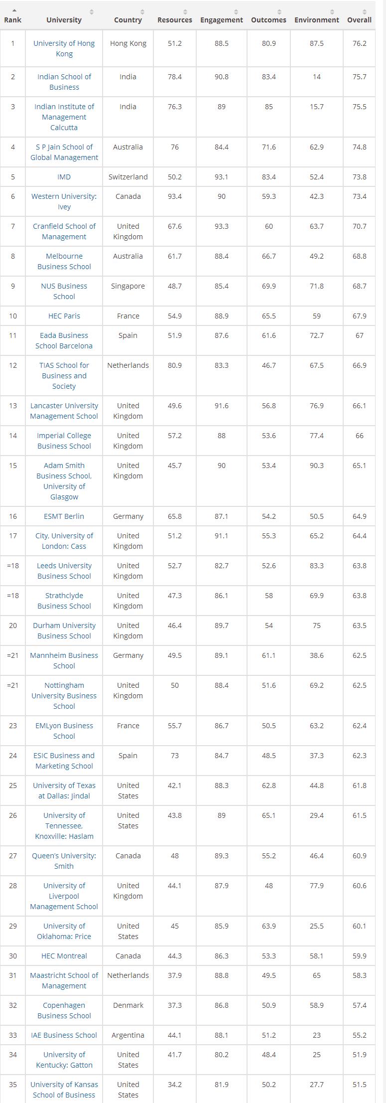 最新｜THE华尔街日报发布顶级商科排名！-上海雷哥GMAT