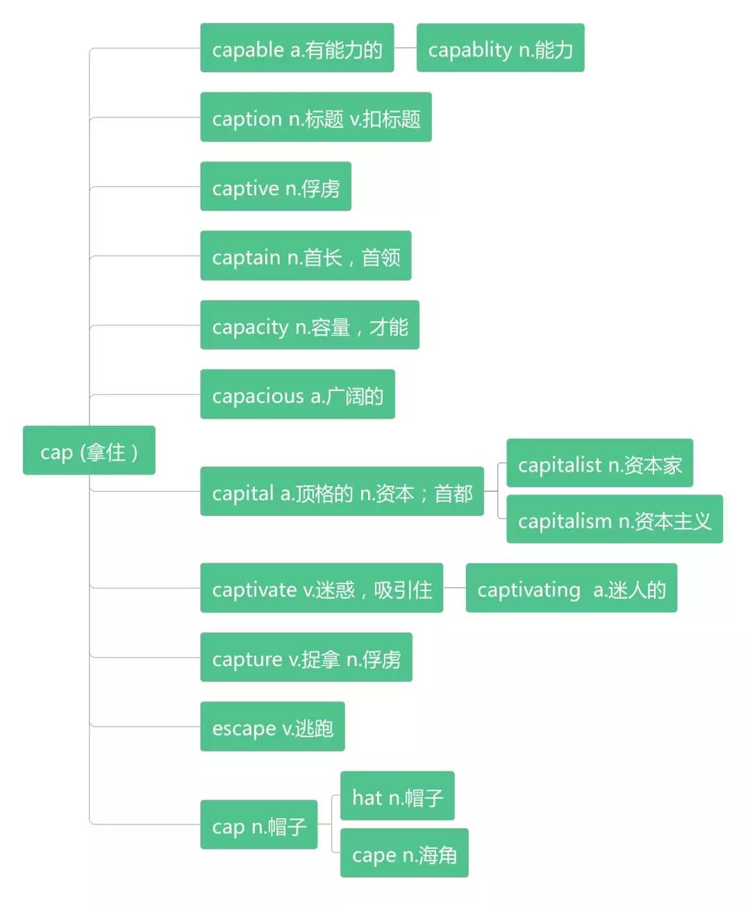 精讲写作原创,词根的讲解与学习