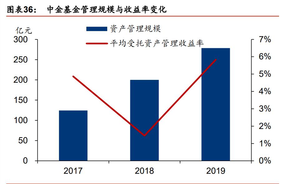 中金公司近三年业务分析,中金投行架构