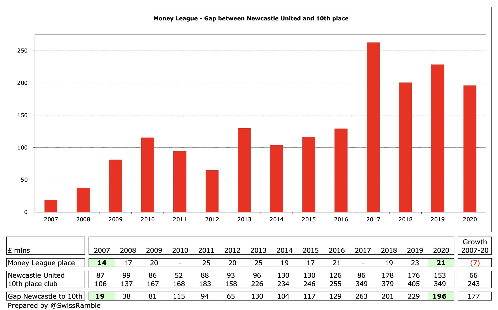 没落的纽卡斯尔，阿什利是比克伦克更加抠门的老板么？