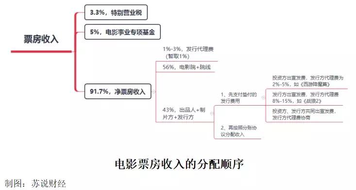 票房56亿到0.4亿?影视“壳”下大佬说散就散,北京文化怎么了?