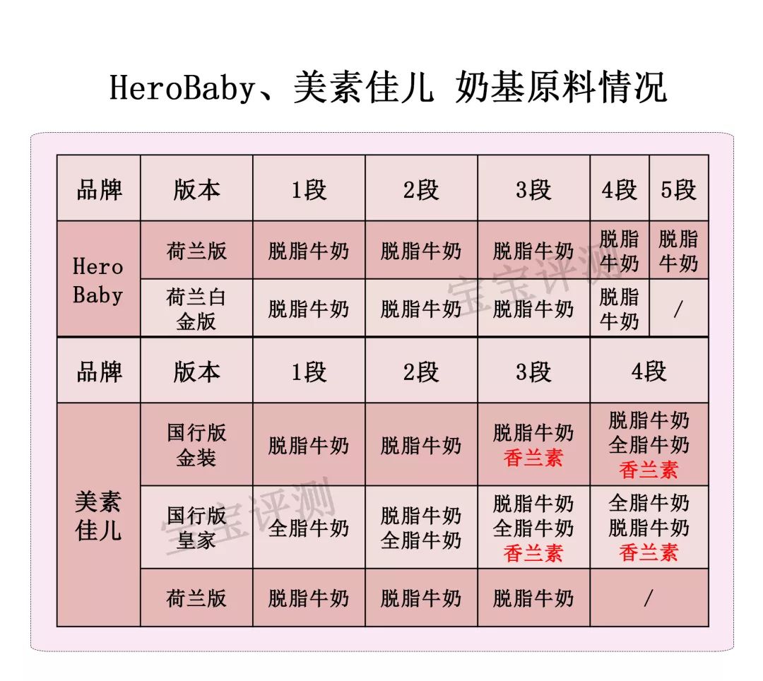 herobaby和皇家美素佳儿,美素佳儿23款奶粉全面测评