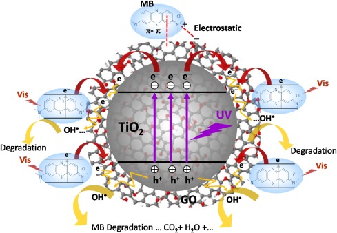 二氧化钛光催化剂机理示意图,二氧化钛半导体光催化材料的机理